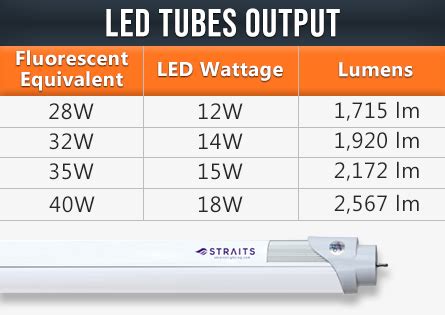 fluorescent lamp lumen output chart.